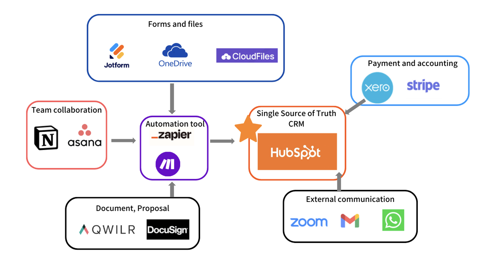 Tech stack diagram for professional services