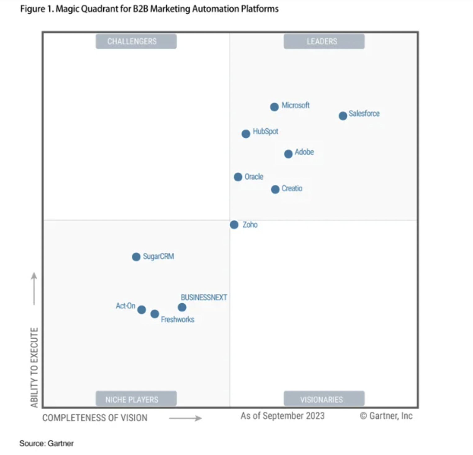 Hubspot在Gartner营销自动化排名第一象限