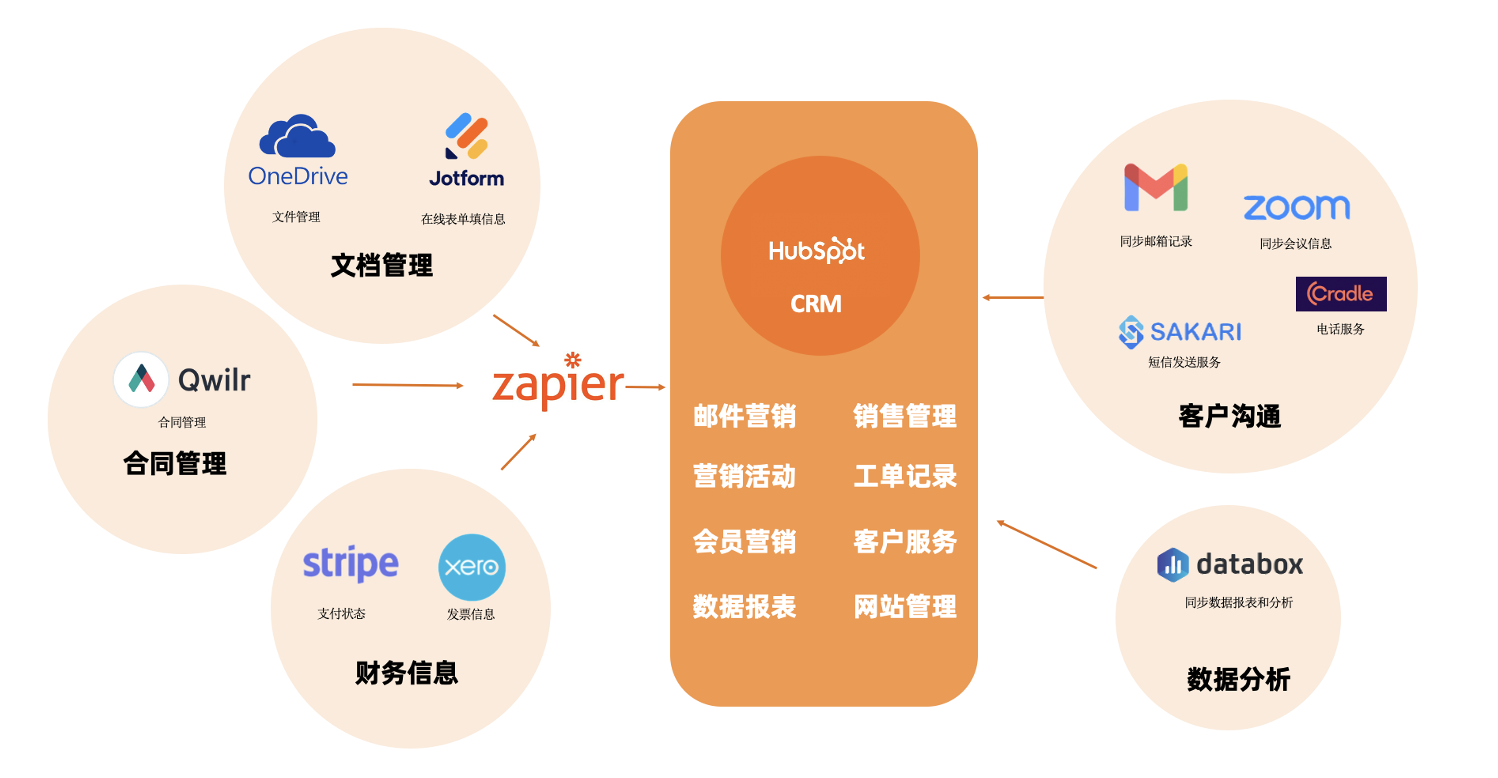 HubSpot与Zapier连接打造自动化系统