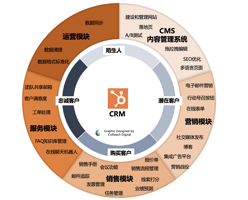 HubSpot CRM核心功能