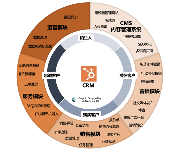 HubSpot五大模块介绍