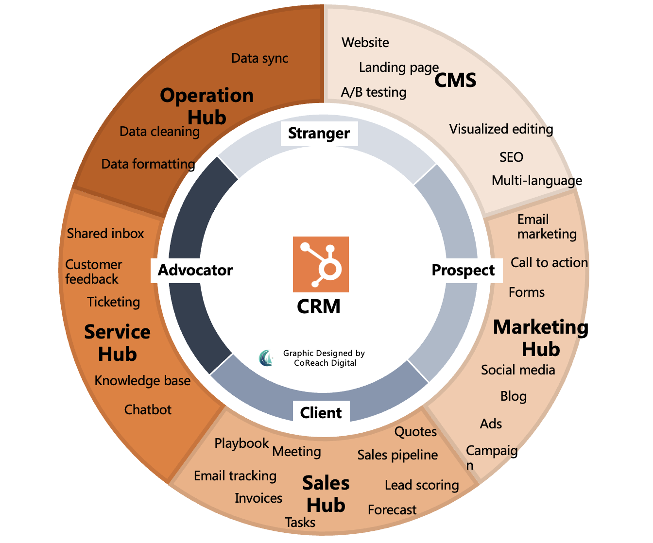 HubSpot Modules